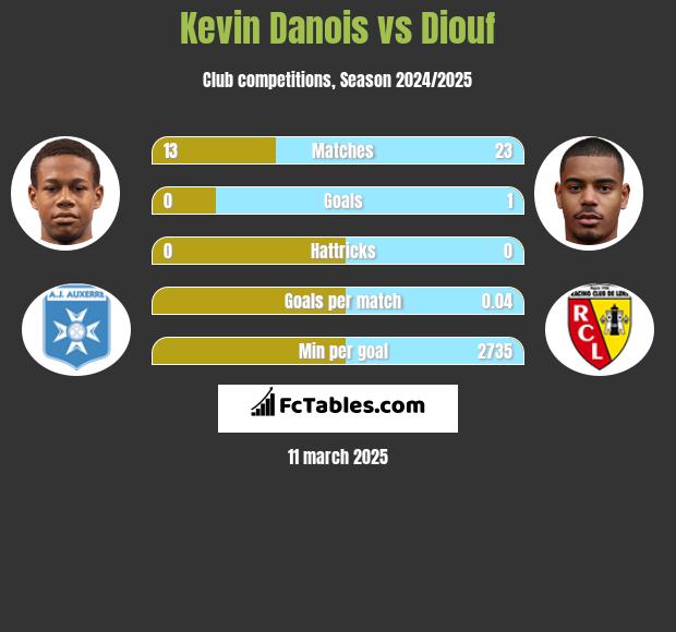 Kevin Danois vs Diouf h2h player stats