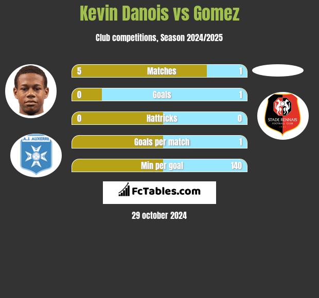 Kevin Danois vs Gomez h2h player stats