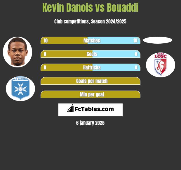 Kevin Danois vs Bouaddi h2h player stats