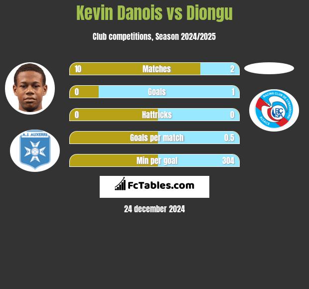 Kevin Danois vs Diongu h2h player stats