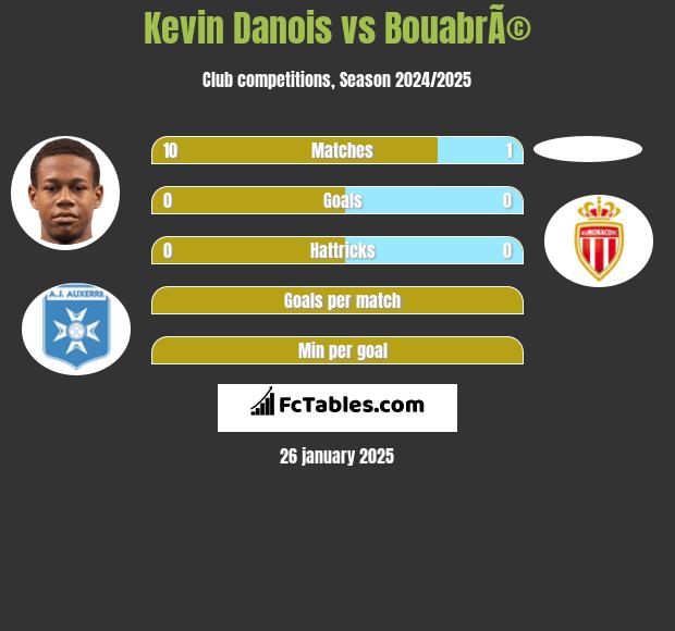 Kevin Danois vs BouabrÃ© h2h player stats