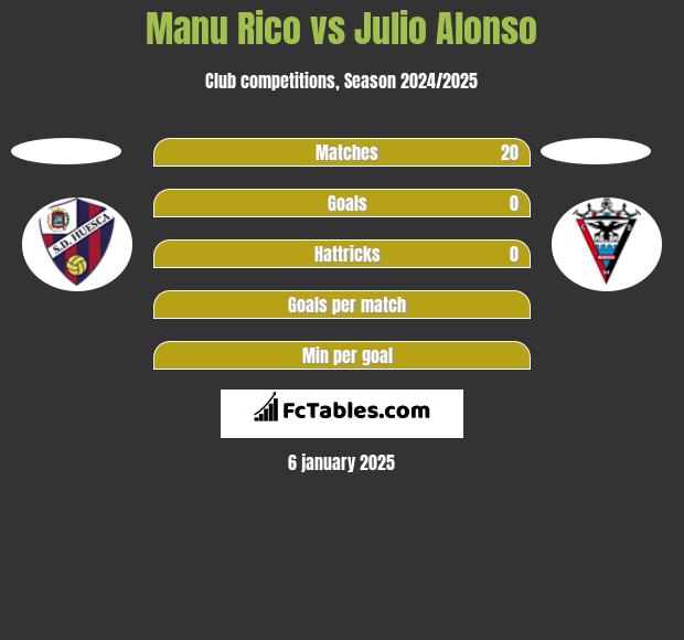 Manu Rico vs Julio Alonso h2h player stats