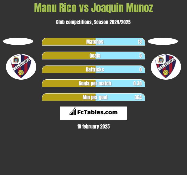 Manu Rico vs Joaquin Munoz h2h player stats