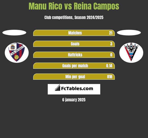 Manu Rico vs Reina Campos h2h player stats