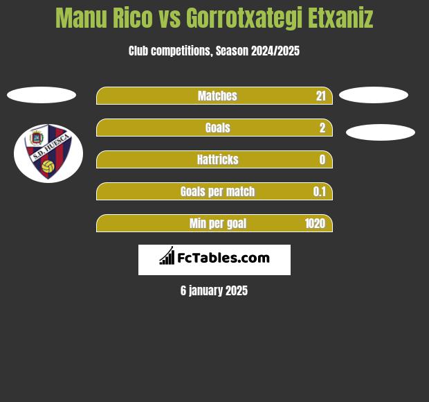 Manu Rico vs Gorrotxategi Etxaniz h2h player stats