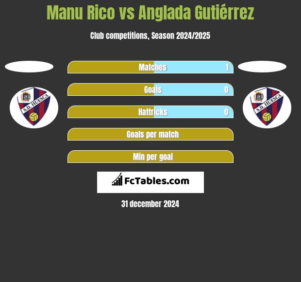 Manu Rico vs Anglada Gutiérrez h2h player stats