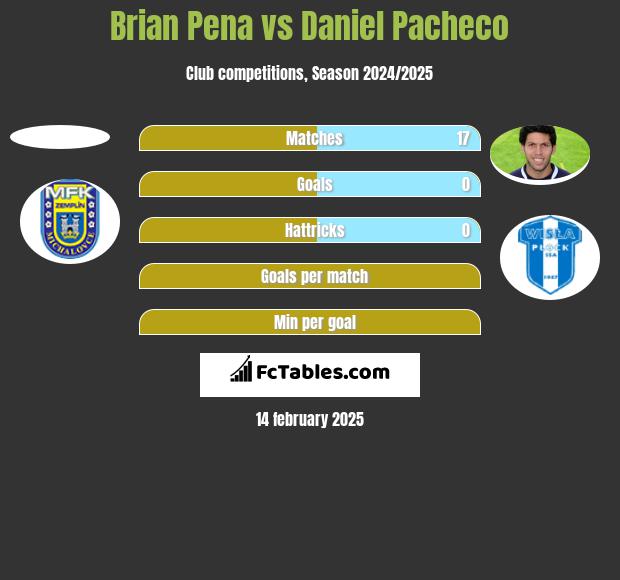 Brian Pena vs Daniel Pacheco h2h player stats