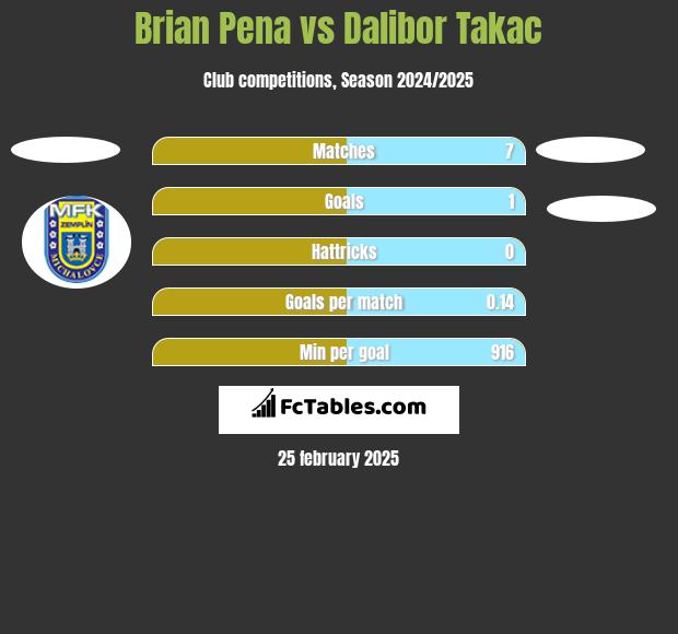 Brian Pena vs Dalibor Takac h2h player stats