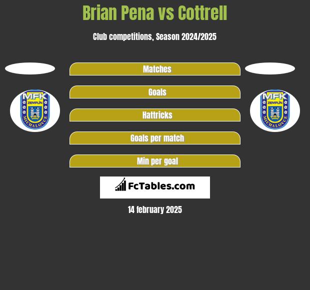 Brian Pena vs Cottrell h2h player stats