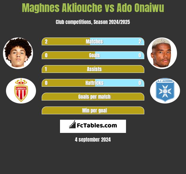 Maghnes Akliouche vs Ado Onaiwu h2h player stats