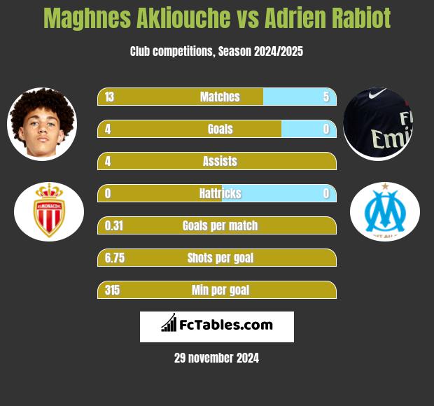 Maghnes Akliouche vs Adrien Rabiot h2h player stats