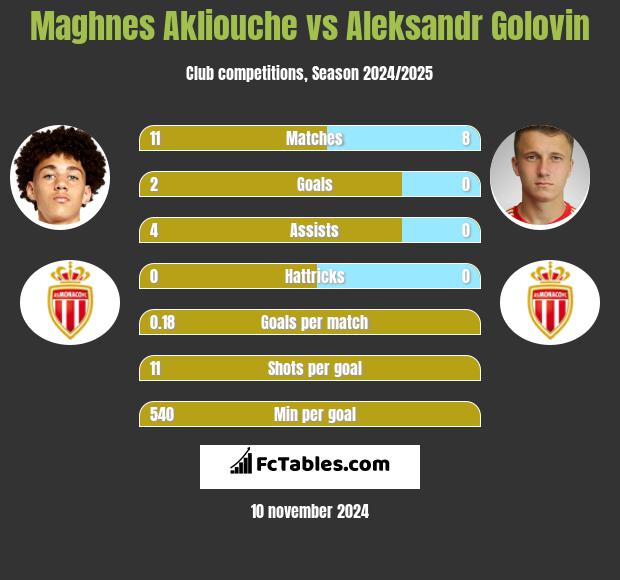 Maghnes Akliouche vs Aleksandr Golovin h2h player stats