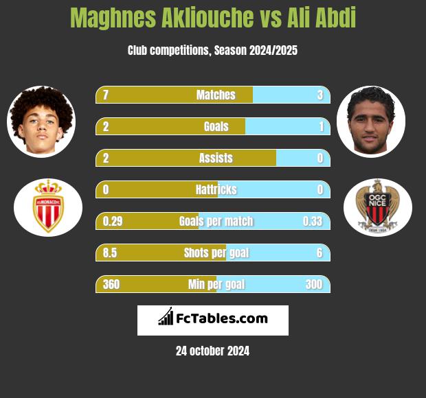 Maghnes Akliouche vs Ali Abdi h2h player stats