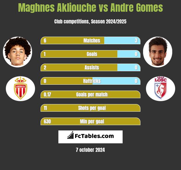 Maghnes Akliouche vs Andre Gomes h2h player stats