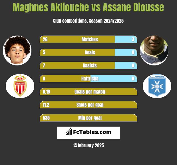 Maghnes Akliouche vs Assane Diousse h2h player stats