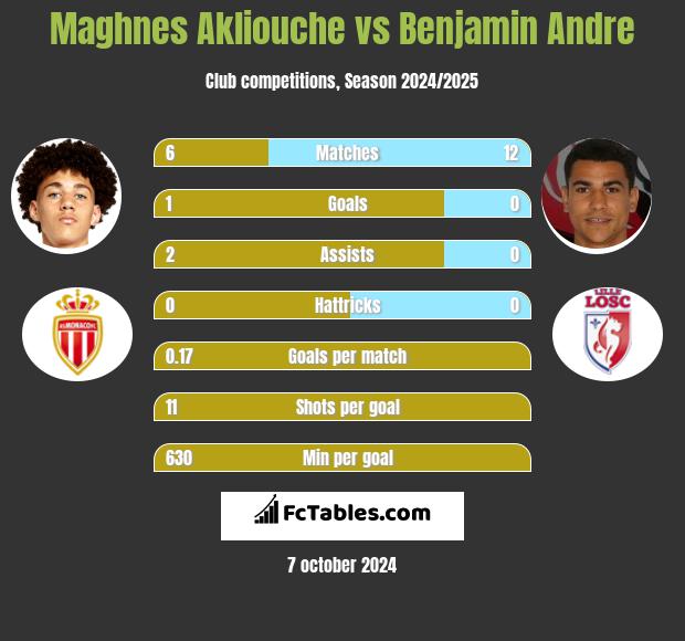 Maghnes Akliouche vs Benjamin Andre h2h player stats