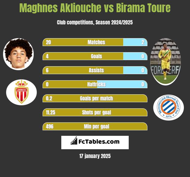 Maghnes Akliouche vs Birama Toure h2h player stats