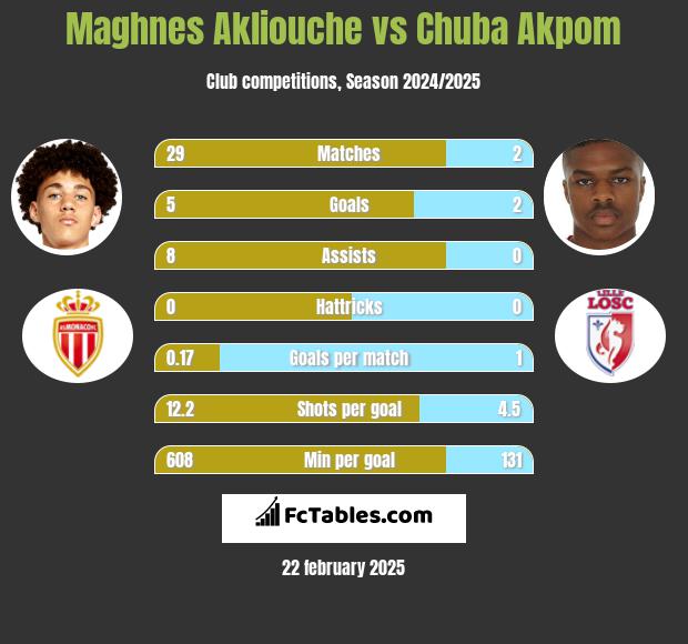 Maghnes Akliouche vs Chuba Akpom h2h player stats