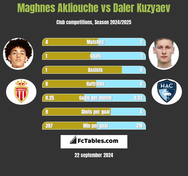 Maghnes Akliouche vs Daler Kuzyaev h2h player stats