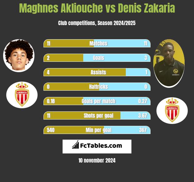 Maghnes Akliouche vs Denis Zakaria h2h player stats