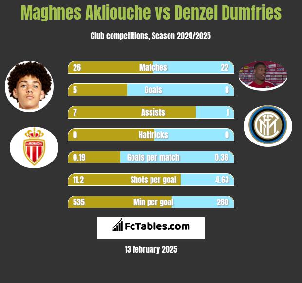 Maghnes Akliouche vs Denzel Dumfries h2h player stats