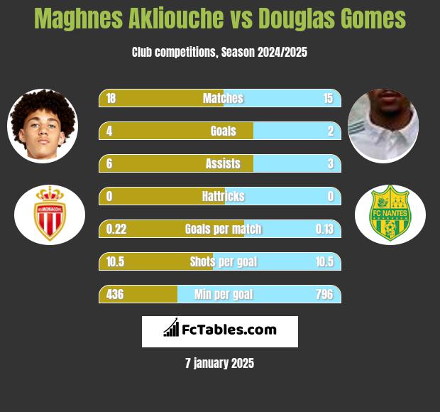 Maghnes Akliouche vs Douglas Gomes h2h player stats