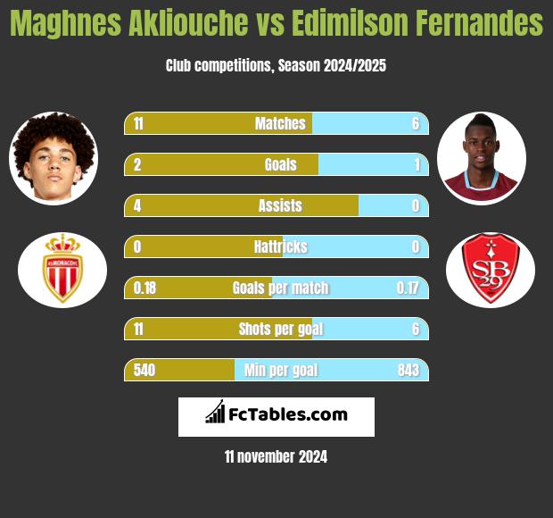 Maghnes Akliouche vs Edimilson Fernandes h2h player stats