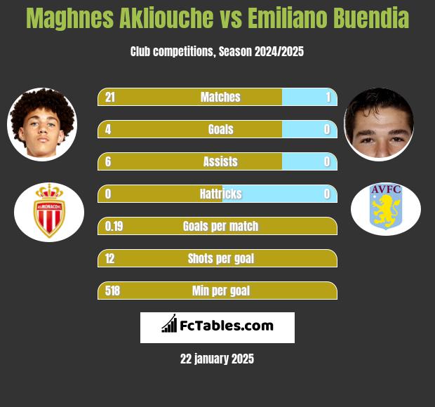 Maghnes Akliouche vs Emiliano Buendia h2h player stats