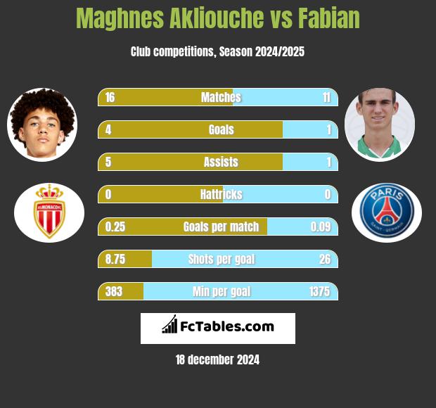 Maghnes Akliouche vs Fabian h2h player stats