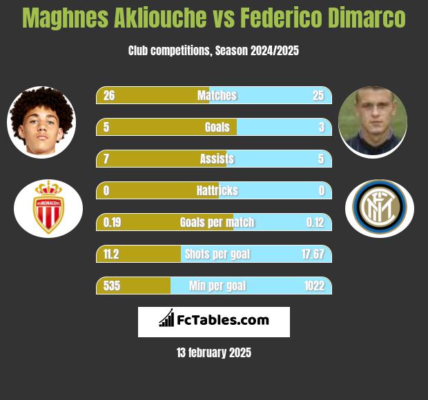 Maghnes Akliouche vs Federico Dimarco h2h player stats