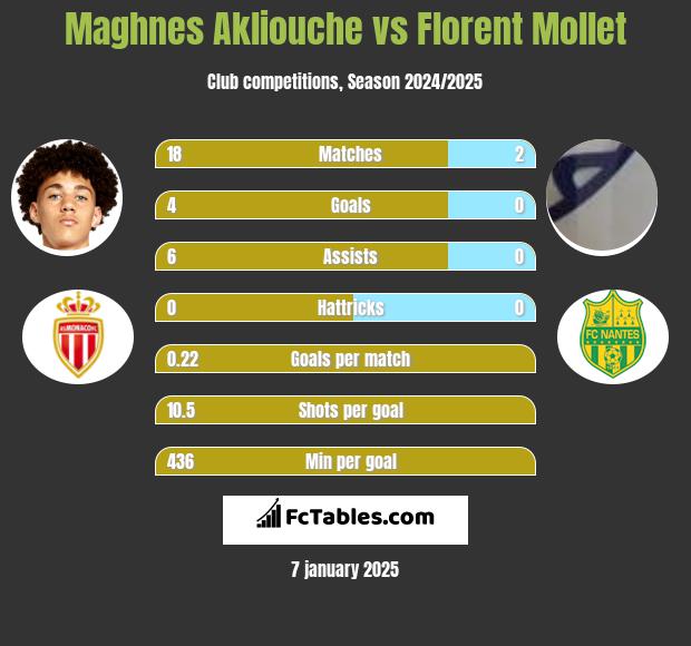 Maghnes Akliouche vs Florent Mollet h2h player stats