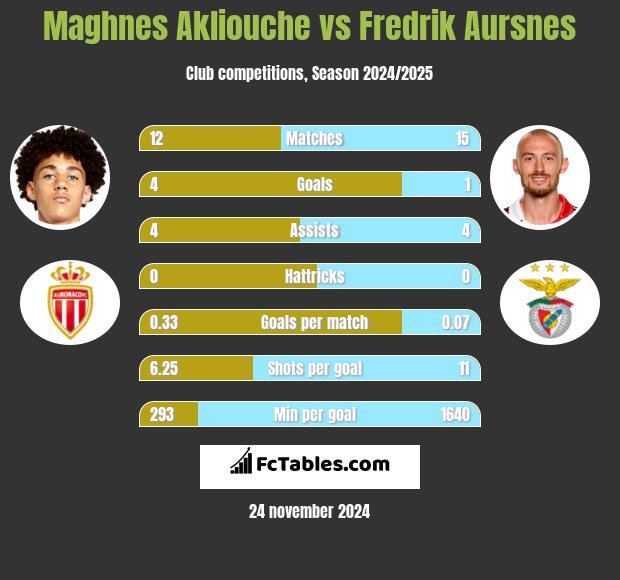 Maghnes Akliouche vs Fredrik Aursnes h2h player stats