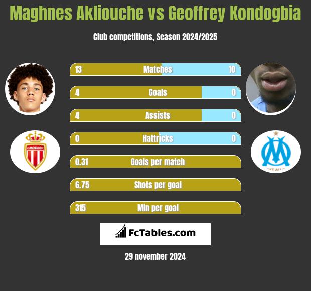 Maghnes Akliouche vs Geoffrey Kondogbia h2h player stats