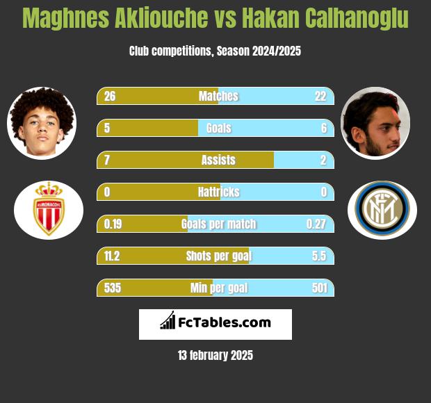 Maghnes Akliouche vs Hakan Calhanoglu h2h player stats