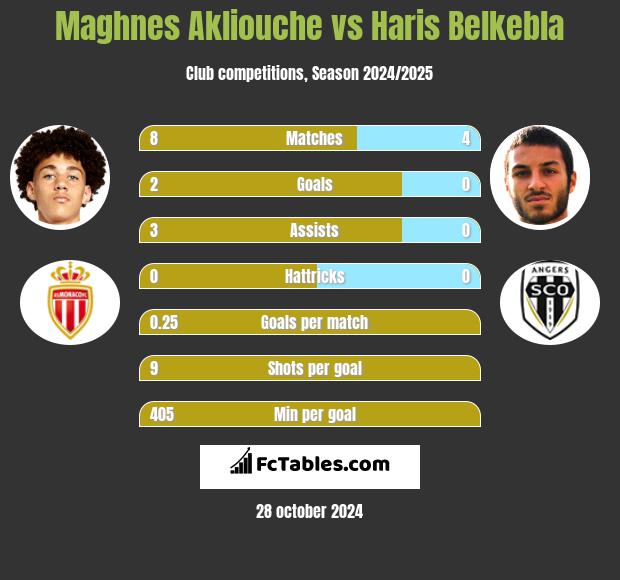 Maghnes Akliouche vs Haris Belkebla h2h player stats