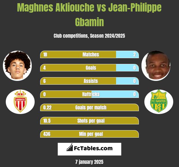 Maghnes Akliouche vs Jean-Philippe Gbamin h2h player stats