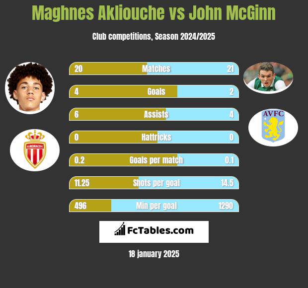 Maghnes Akliouche vs John McGinn h2h player stats