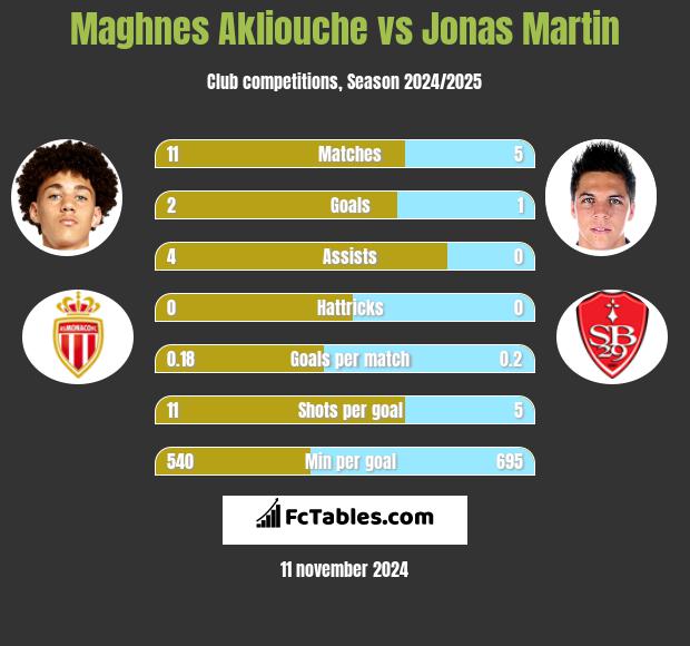 Maghnes Akliouche vs Jonas Martin h2h player stats