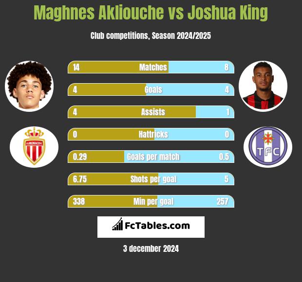 Maghnes Akliouche vs Joshua King h2h player stats