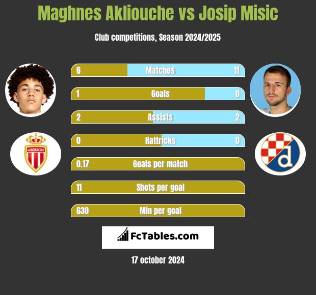 Maghnes Akliouche vs Josip Misic h2h player stats