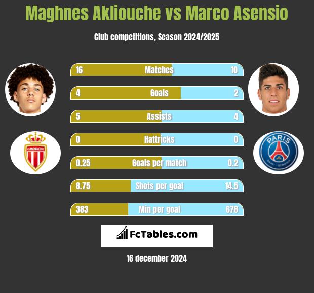 Maghnes Akliouche vs Marco Asensio h2h player stats