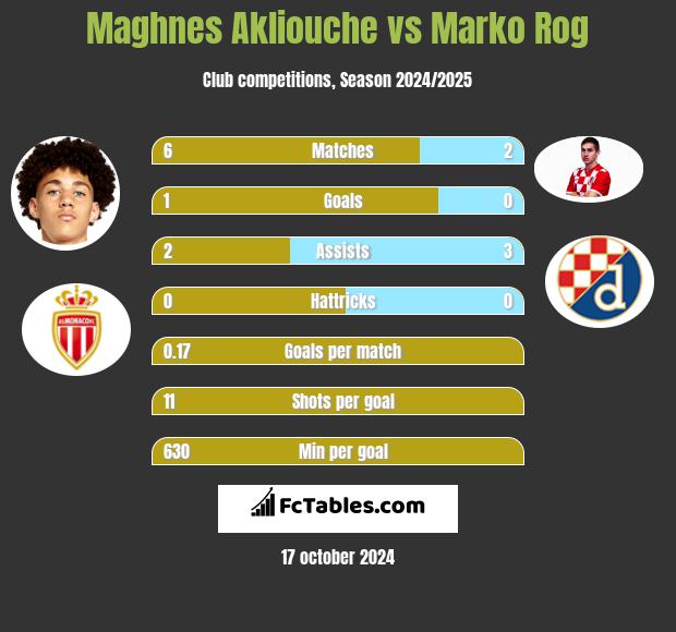 Maghnes Akliouche vs Marko Rog h2h player stats