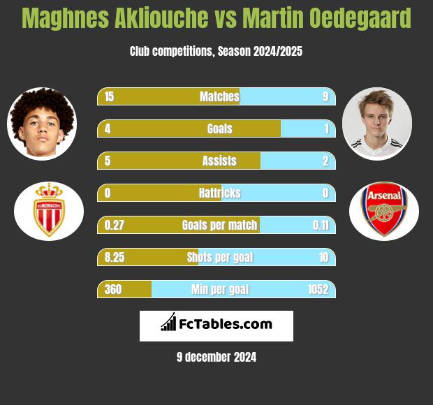 Maghnes Akliouche vs Martin Oedegaard h2h player stats