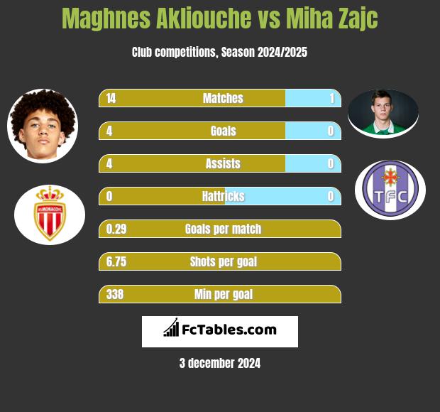 Maghnes Akliouche vs Miha Zajc h2h player stats