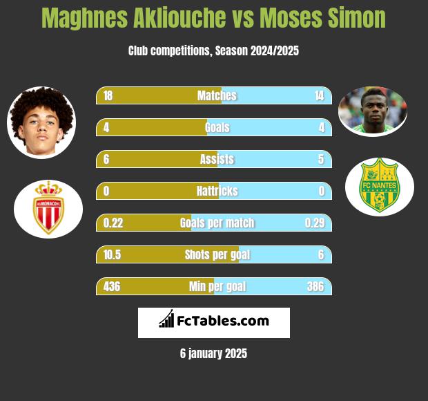 Maghnes Akliouche vs Moses Simon h2h player stats