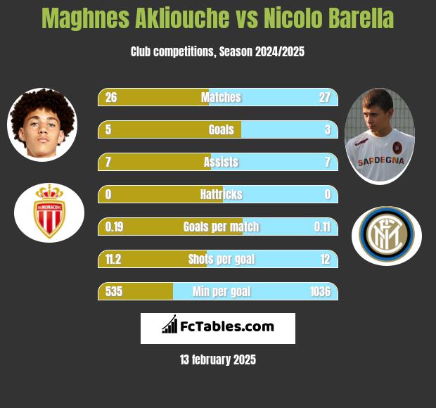 Maghnes Akliouche vs Nicolo Barella h2h player stats