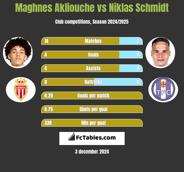 Maghnes Akliouche vs Niklas Schmidt h2h player stats