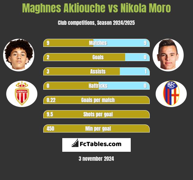 Maghnes Akliouche vs Nikola Moro h2h player stats