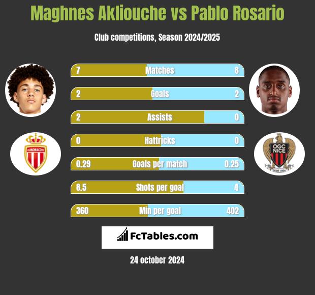 Maghnes Akliouche vs Pablo Rosario h2h player stats