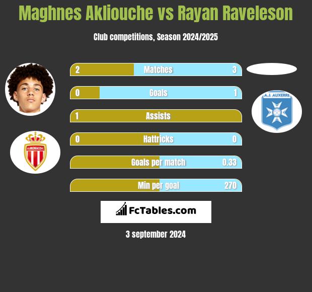 Maghnes Akliouche vs Rayan Raveleson h2h player stats